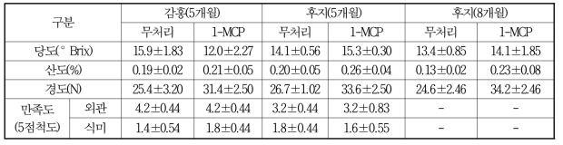 사과 ‘감홍’, ‘후지’ 저장기간별 원물의 가공특성(4℃)