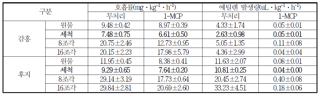 저장 5개월 사과 ‘감홍’ 및 ‘후지’ 호흡량 및 에틸렌 발생량(2020.3.)