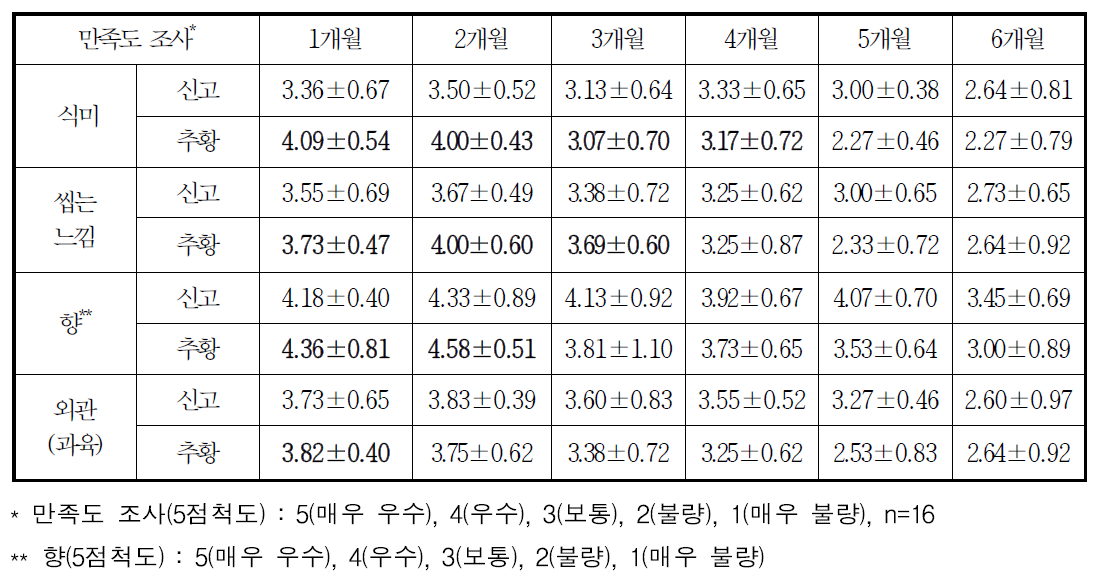 저장 1~5개월 경과 배 ‘신고’, ‘추황’ 신선편이 가공 후 만족도 조사