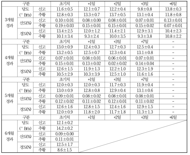 배 ‘신고’, ‘추황’ 저장기간별 원물의 가공특성(4℃)