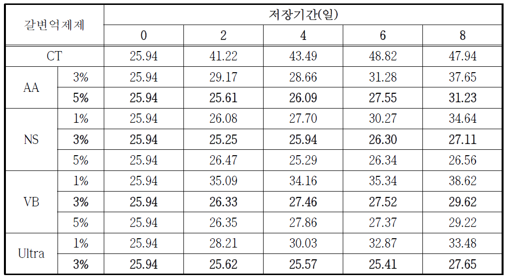 신선편이 사과(후지) 갈변억제제 처리에 따른 BI 변화(4℃)