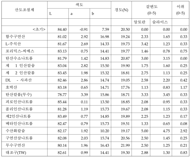 16종의 산도조절제의 갈변억제효과 조사(상온)