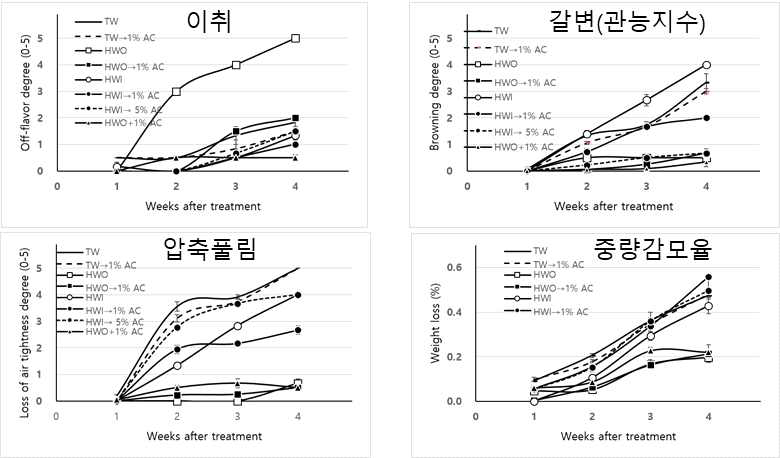 구연산 농도 및 열처리방식에 따른 박피토란의 이취, 갈변, 압축풀림, 중량감모율 변화