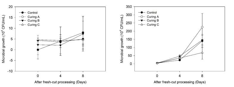 큐어링 방식에 따른 박피토란의 저장온도별(4℃:좌, 10℃:우) 일반세균수 변화