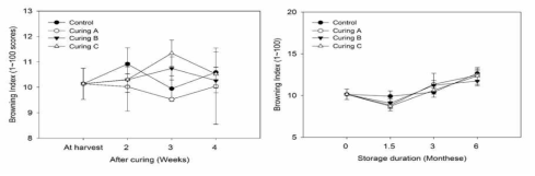 상온(좌) 및 적온(우) 저장중 큐어링 방식에 따른 피토란의 갈변도(BI)
