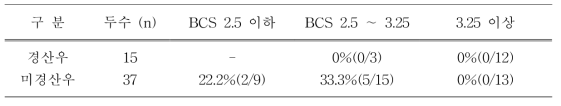 수란우(홀스타인) BCS별 수태율 분석