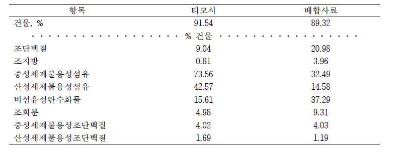 실험사료의 화학적 성분 분석