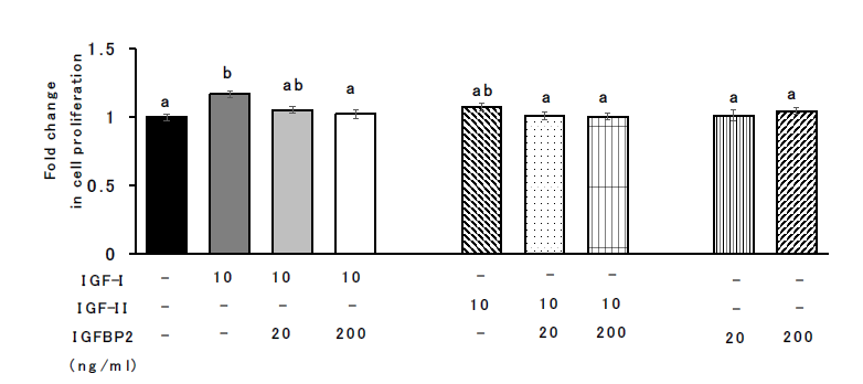 반추위 융모상피세포에 IGF-I, IGF-II, IGFBP2의 첨가에 의한 세포증식능의 비교 ab: 그룹간의 유의차 (P<0.01)(Nishihara et al., 2020, J Animal Science 91, e13422)