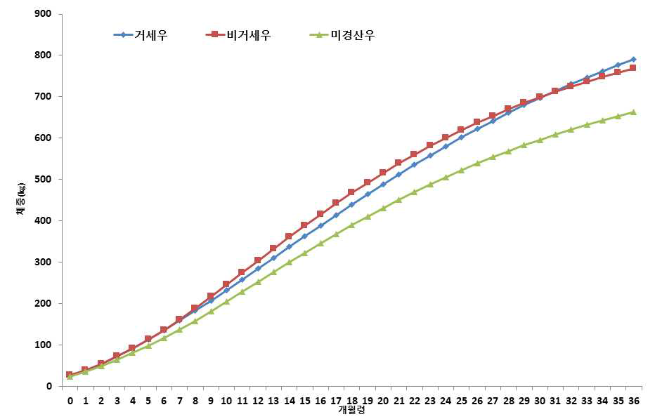 한우 성별(미경산우, 거세우 및 비거세우)의 표준체중 (연 등, 2012)