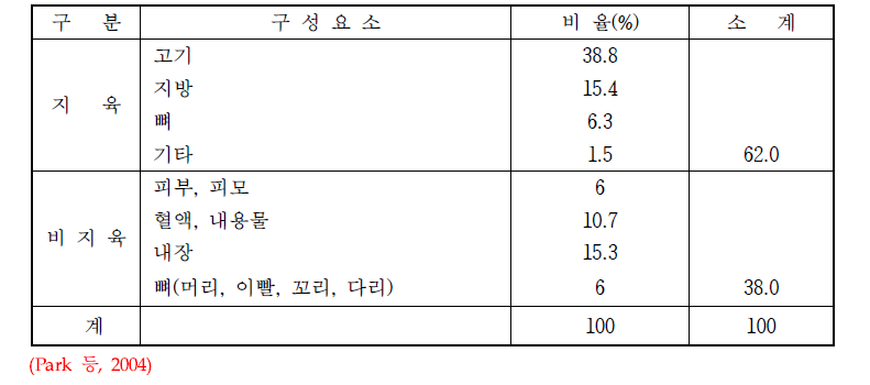 거세한우의 생체에 대한 조직 구성비율