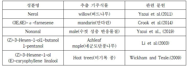 알락하늘소 시너지스트(카이로몬) 성분