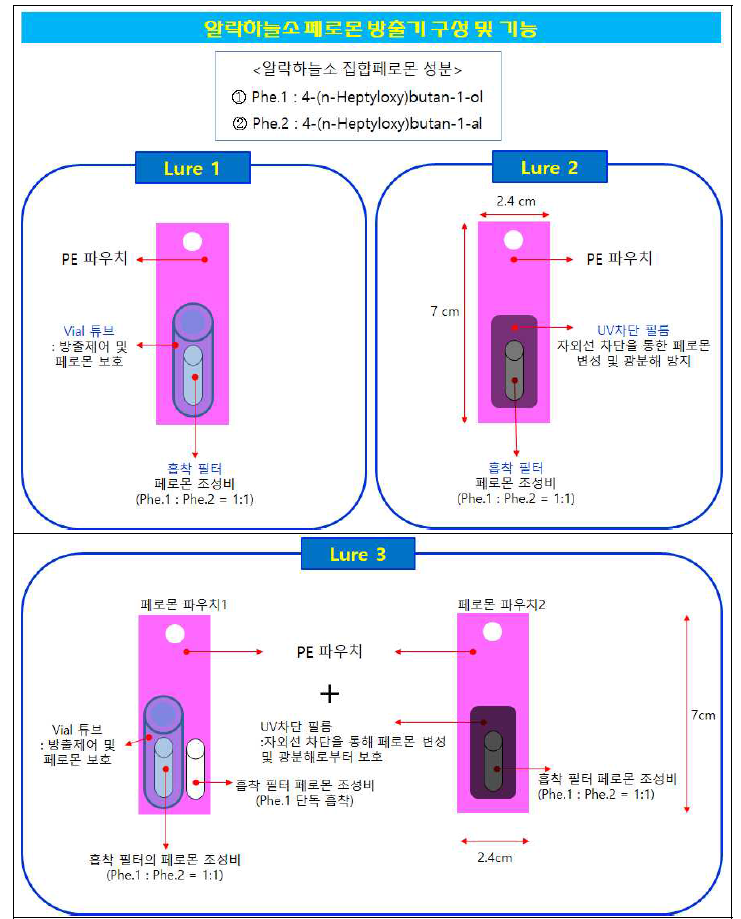 알락하늘소 유인제 방출기 구성 및 기능