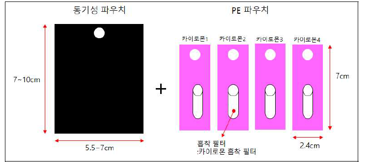 알락하늘소 시너지스트(카이로몬) 방출기 구성