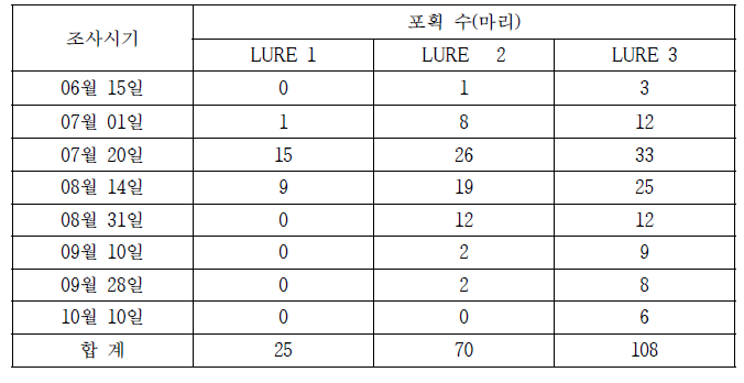 알락하늘소 유인제 방출기에 따른 성충 포획 수