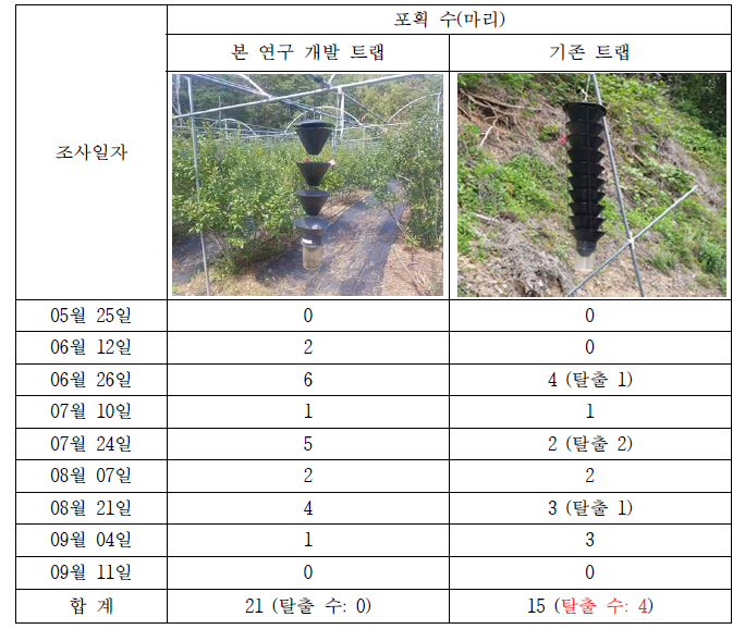 알락하늘소 유인제 방출기에 따른 성충 포획 수