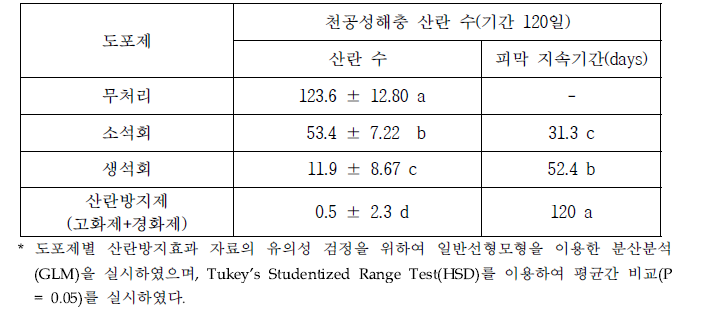 알락하늘소 도포제별 알락하늘소 산란방지 효과