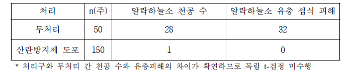 알락하늘소 산란방지제 포장실험 결과