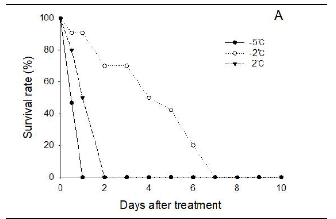 온도별 귤굴나방 번데기 저온 생존율 변화