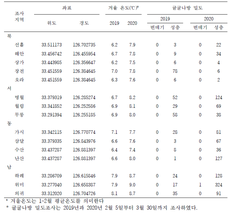 지역별 귤굴나방 초기개체군 밀도