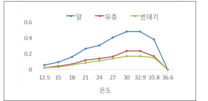 온도에 따른 귤굴나방 발육단계별 발육기간 변화