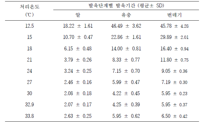 온도에 따른 귤굴나방 발육단계별 발육기간(days)