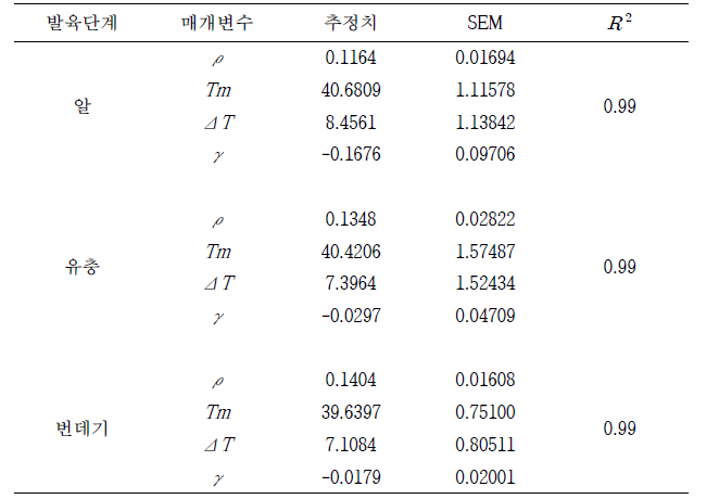 귤굴나방 발육단계별 비선형 발육모형 매개변수 추정