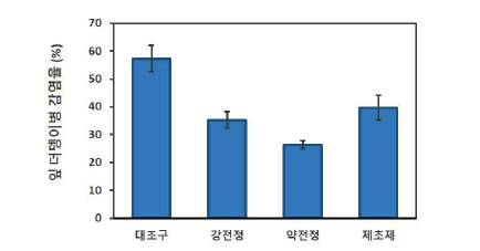 병든 잎 제거한 나무의 나무잎 더뎅이감염율