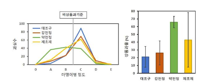 병든 잎 제거한 나무의 과실의 더뎅이감염율과 상품과율