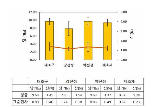 병든 잎 제거한 나무의 과실품질