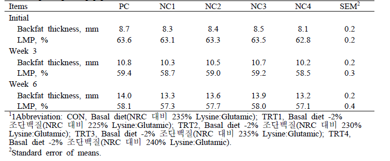 Effect of dietary glutamine supplementation on backfat thickness and Lean Meat Percentage in growing pigs1