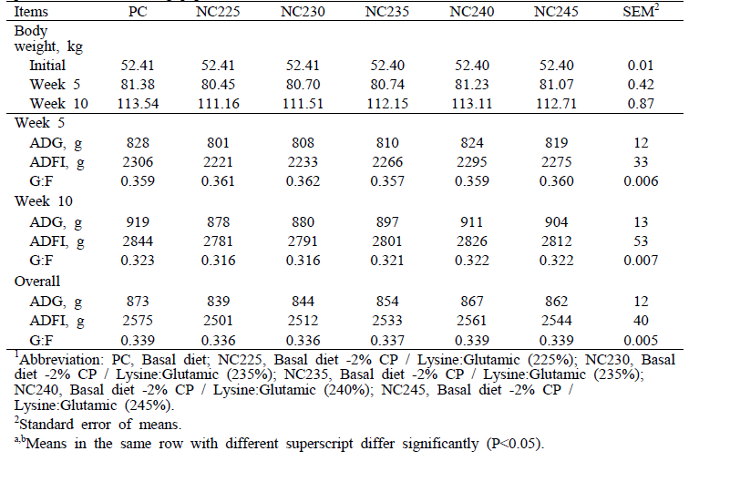 The effect of dietary supplementation of non-essential amino acid ratio on growth performance in finishing pigs1