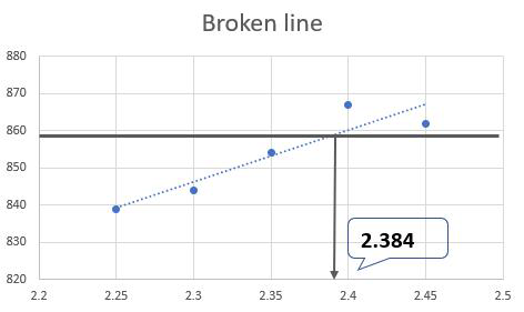 비육돈 저단백사료 내 비필수아미노산(Lysine : Glutamine) 최적 비율