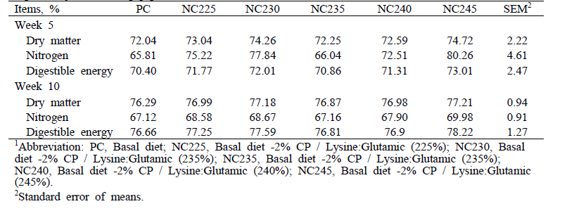 The effect of dietary supplementation of non-essential amino acid ratio on nutrient digestibility in finishing pigs1