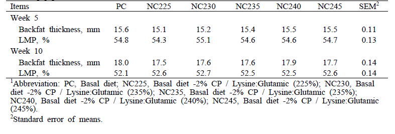 The effect of dietary supplementation of non-essential amino acid ratio on blood profile in finishing pigs1