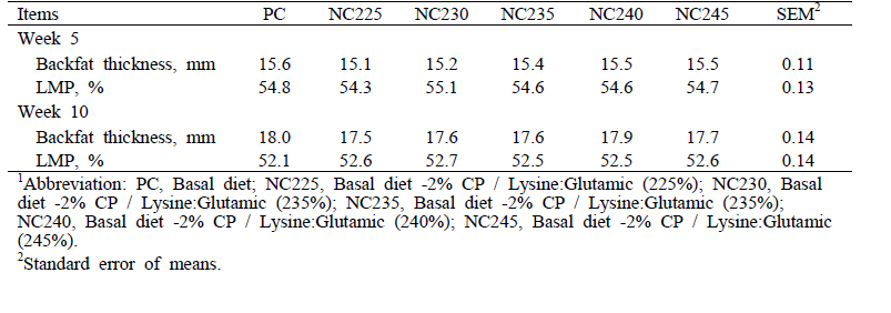 The effect of dietary supplementation of non-essential amino acid ratio on backfat thickness and LMP in finishing pigs1