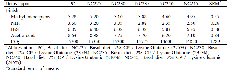 The effect of dietary supplementation of non-essential amino acid ratio on gas emission in finishing pigs1