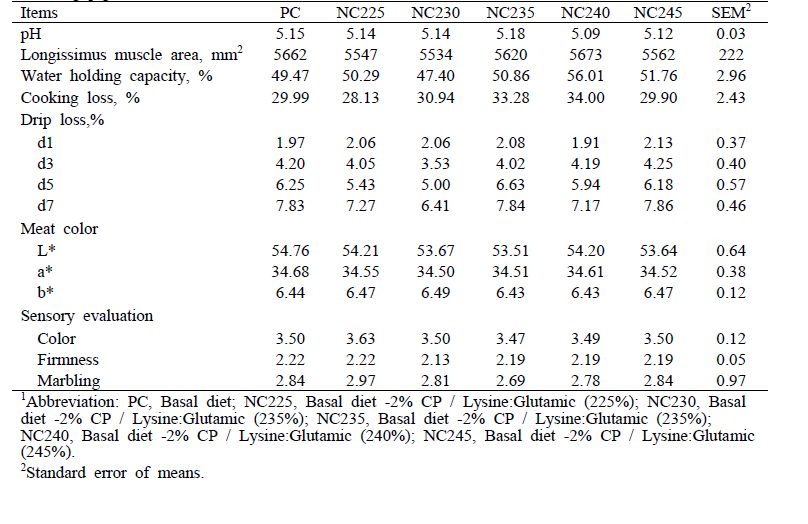 The effect of dietary supplementation of non-essential amino acid ratio on meat quality in finishing pigs1