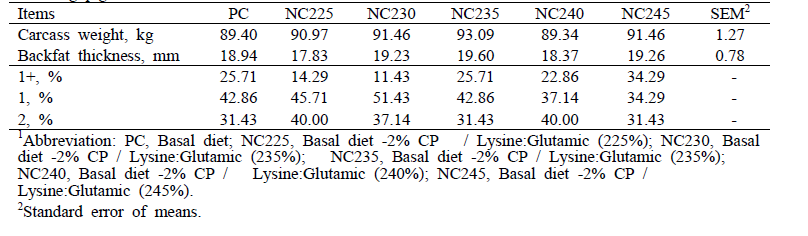 The effect of dietary supplementation of non-essential amino acid ratio on carcass grade in finishing pigs1