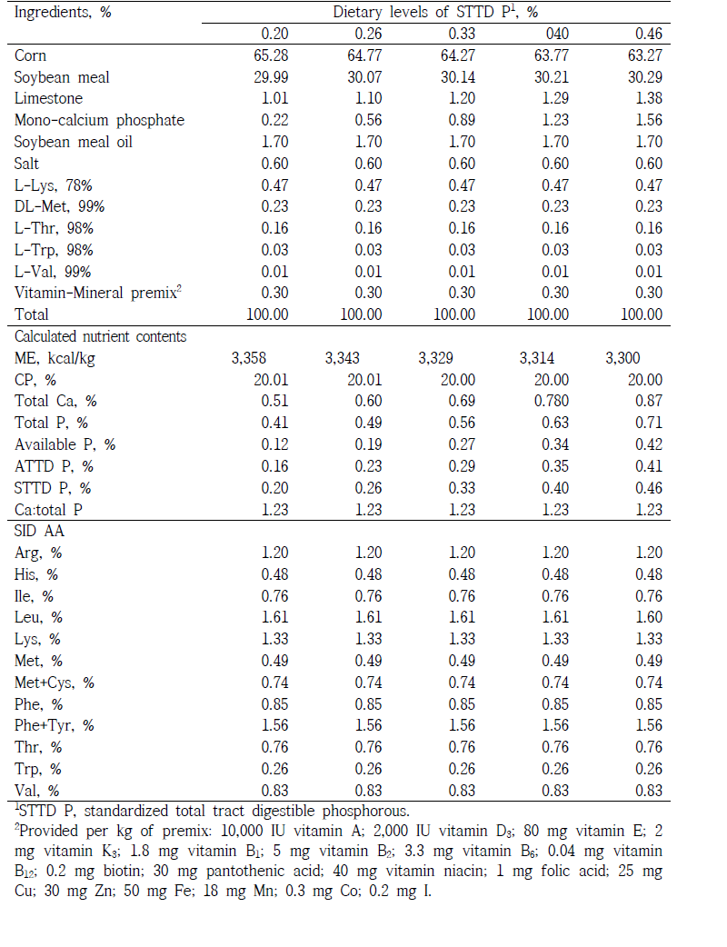 Formula and chemical compositions of the experimental diets for 11 to 25 kg pigs