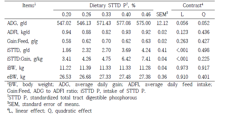 Effects of STTD P levels on performance in 11 to 25 kg pigs