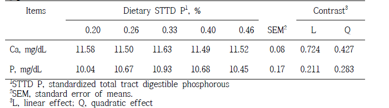 Effects of STTD P levels on blood calcium and phosphorus content in 11 to 25 kg pigs