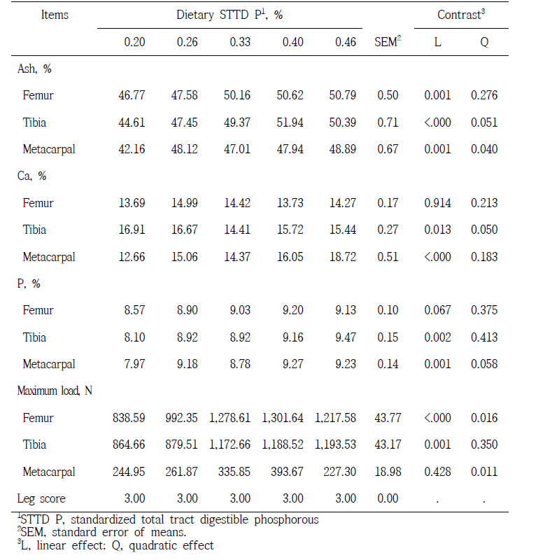 Effects of STTD P levels on bone mineralization and leg score in 11 to 25 kg pigs