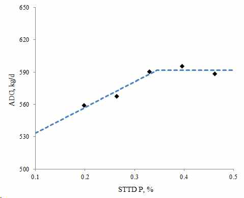 Requirement of standardized total tract digestible phosphorus (STTD P) of 11 to 25 pigs by broken line linear regression model for average daily gain (ADG). Red-, blue- and- green dash line were fitted line with broken line linear (BLL). The BLL breakpoint was determined at 0.35% (95% CI: [0.22, 0.47]%; R2 = null; p=0.0589). The regression equation was ADG kg/d = 591.9 – 237.4 × (0.3465 - STTD P) if STTD P < 0.35%, and ADG, kg/d = 591.9 if STTD P ≧ 0.35%