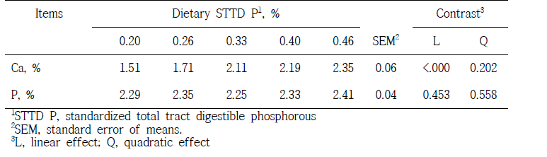 Effects of STTD P levels on fecal calcium and phosphorus content in 11 to 25 kg pigs