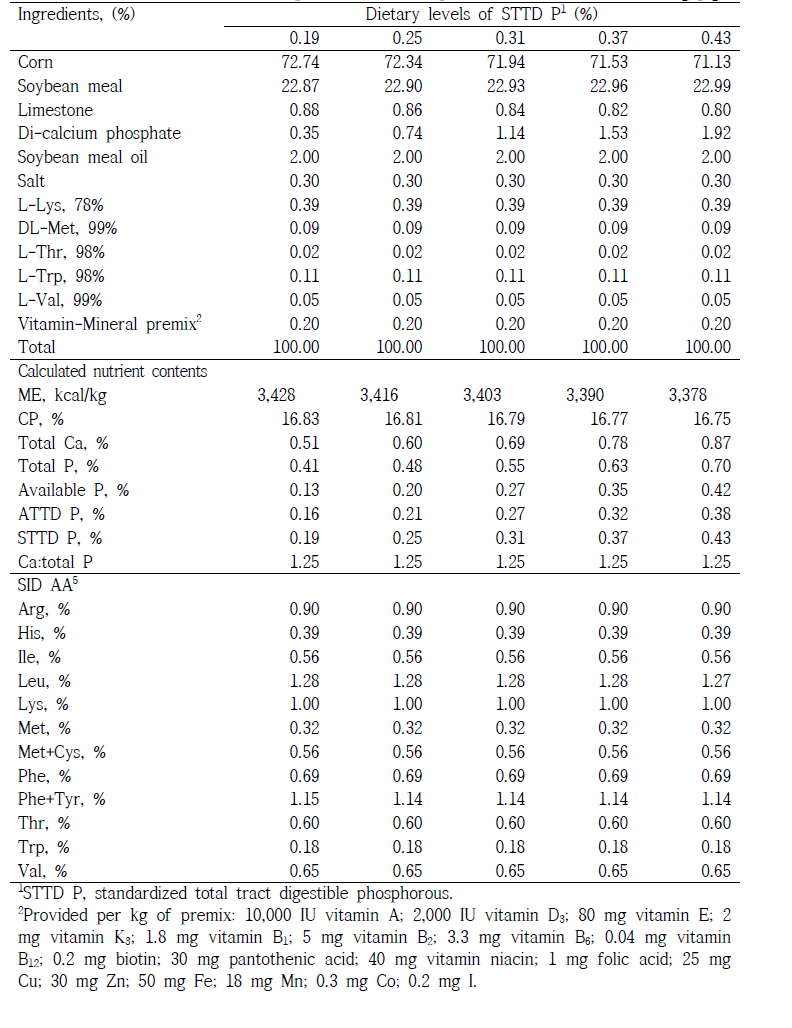 Formula and chemical compositions of the experimental diets for 25 to 50 kg pigs