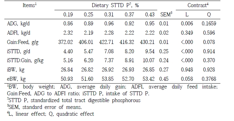 Effects of STTD P levels on performance in 11 to 25 kg pigs