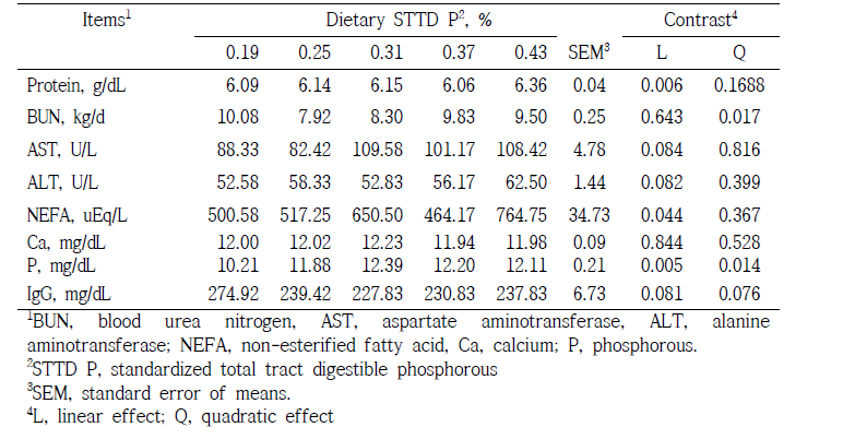 Effects of STTD P levels on blood metabolite in 11 to 25 kg pigs