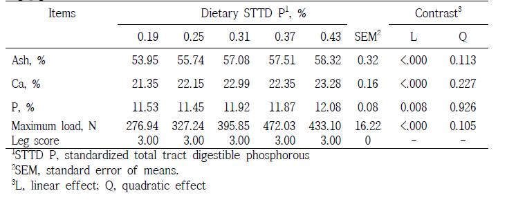 Effects of STTD P levels on bone properties and socore of leg in 11 to 25 kg pigs