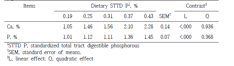 Effects of STTD P levels on fecal calcium and phosphorus in 11 to 25 kg pigs