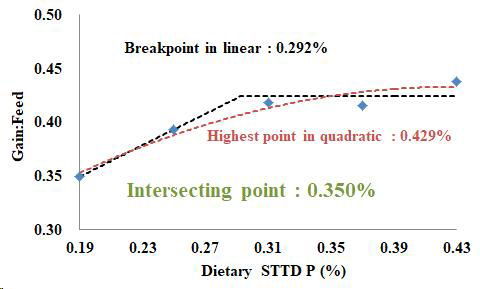 Fitted quadratic and linear broken models on gain:feed as a function of increasing standardized total tract digestible phosphorus (STTD P) in 25 to 50 kg pigs. The breakpoint in linear broken model estimated at 0.382%. The estimated regression equation was gain:feed (kg/kg) = 0.424 –0.733 × (0.292 –STTD P) if STTD P < 0.292%, and gain:feed (kg/kg) = 0.424 If STTD P ≥ 0.292%. The highest point in quadratic model estimated at 0.429%. The estimated regression equation was gain:feed (kg/kg) = 0.4329 – 1.408 × (0.429 - STTD P)2